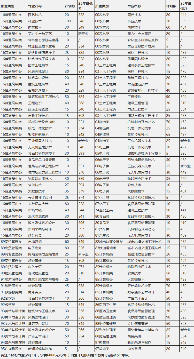 福建林业职业技术学院高职分类招生计划