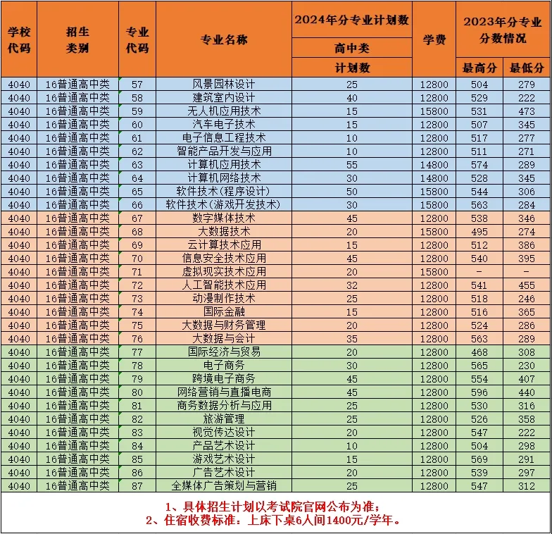 厦门软件职业技术学院高职分类招生计划