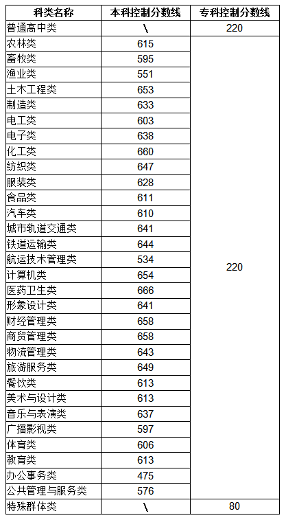 福建高职分类招考