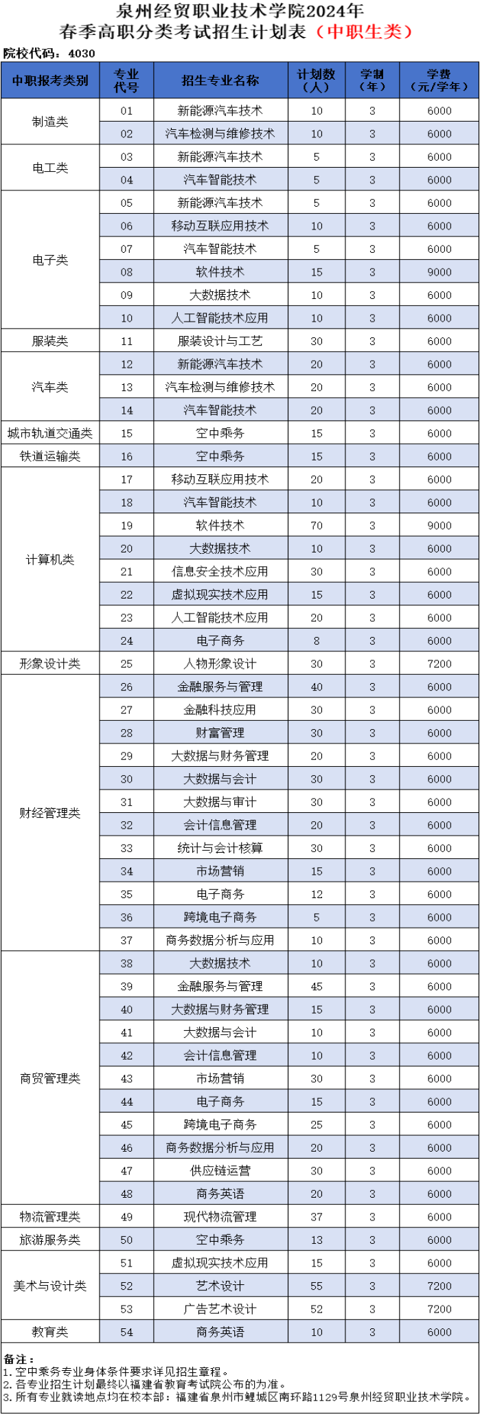 泉州经贸职业技术学院高职分类考试招生计划