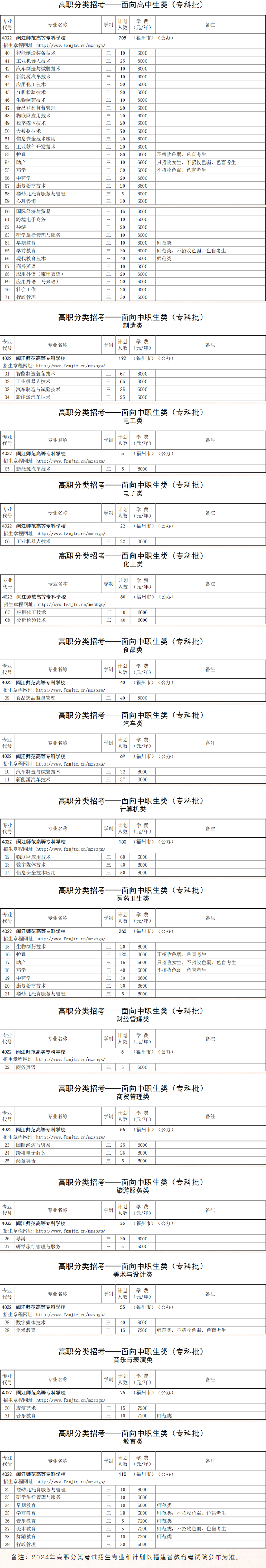 闽江师范高等专科学校高职分类考试招生计划