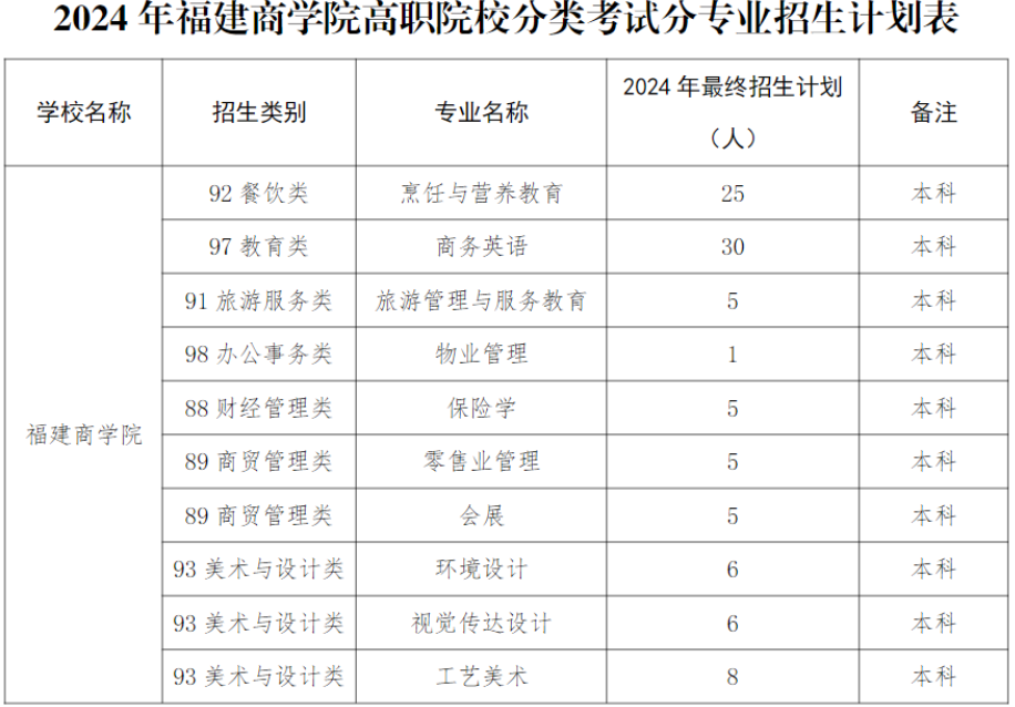 福建商学院高职院校分类考试分专业招生计划