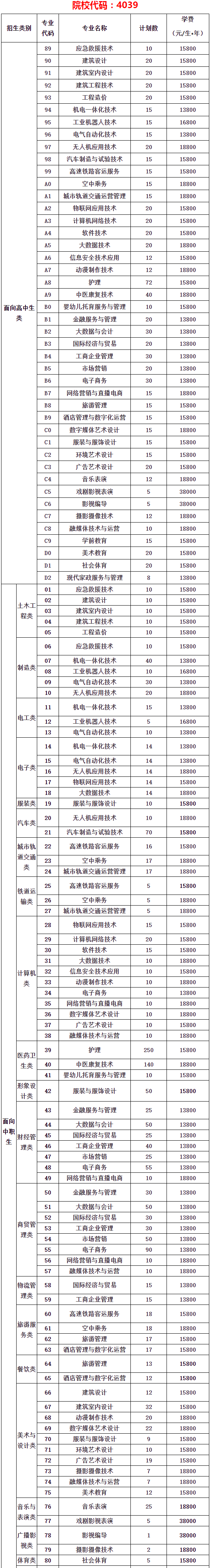 厦门南洋职业学院高职分类招考招生计划