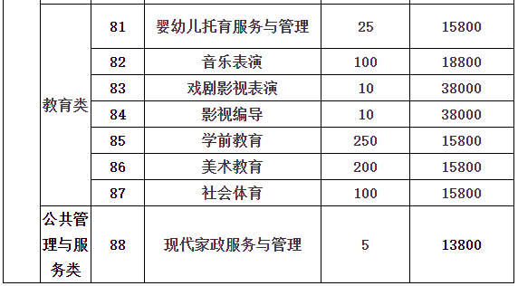 厦门南洋职业学院高职分类招考招生计划