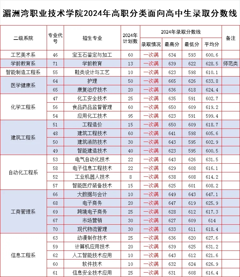 湄洲湾职业技术学院高职分类招考录取分数线