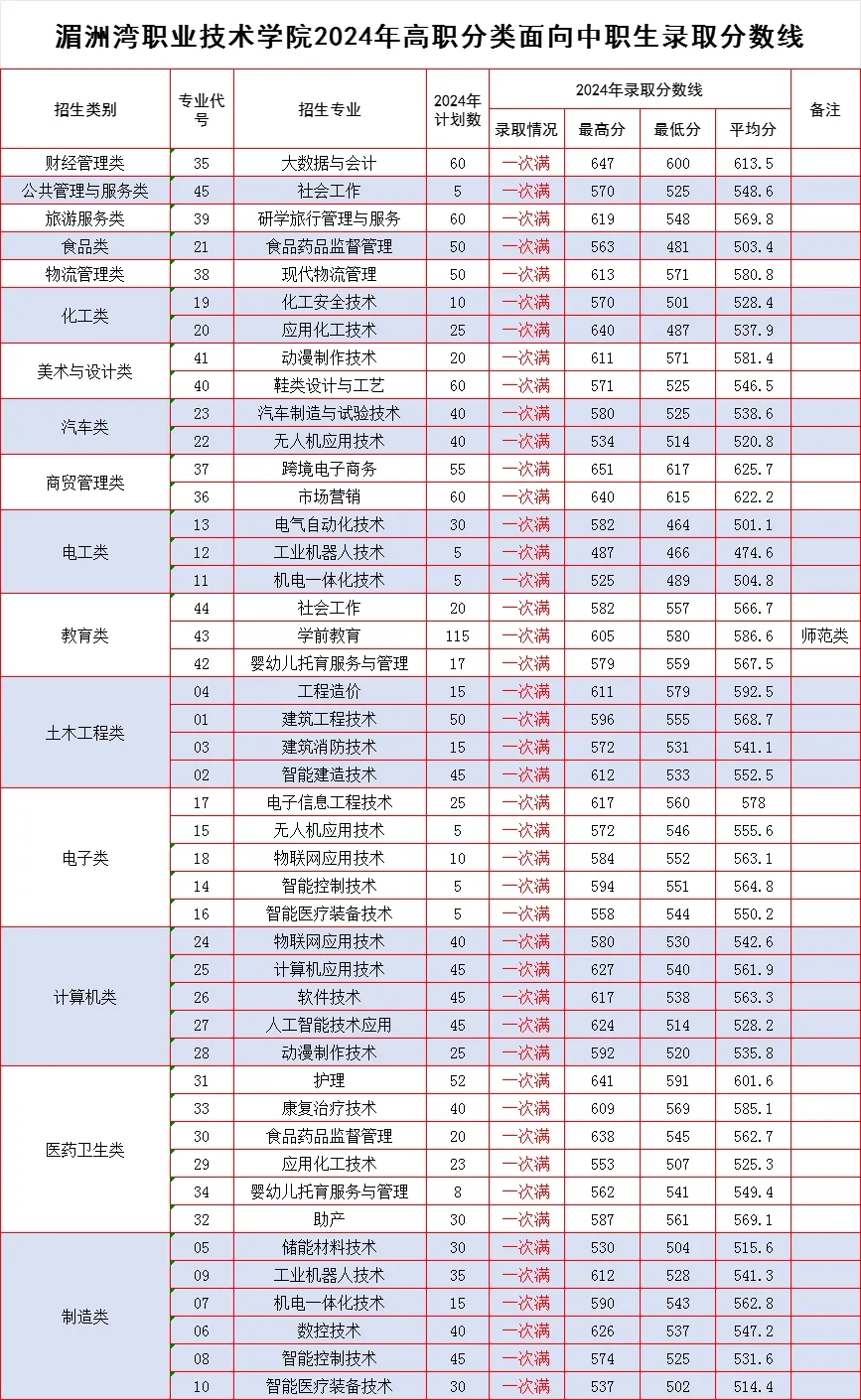 湄洲湾职业技术学院高职分类招考录取分数线