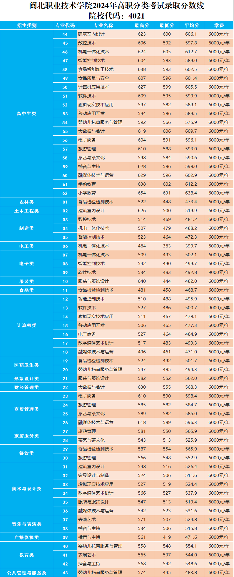 闽北职业技术学院高职分类考试录取分数线