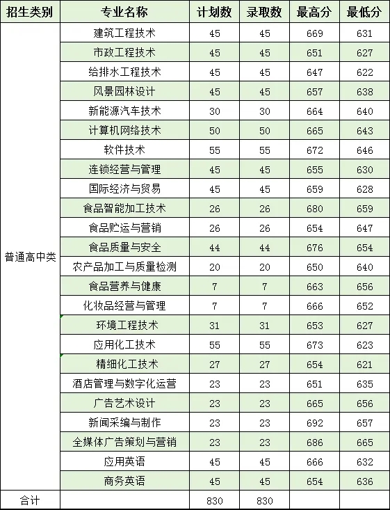 漳州职业技术学院2024年高职分类招考录取分数