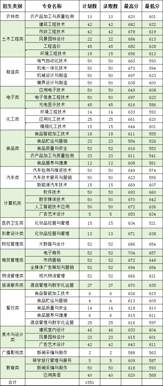漳州职业技术学院2024年高职分类招考录取分数