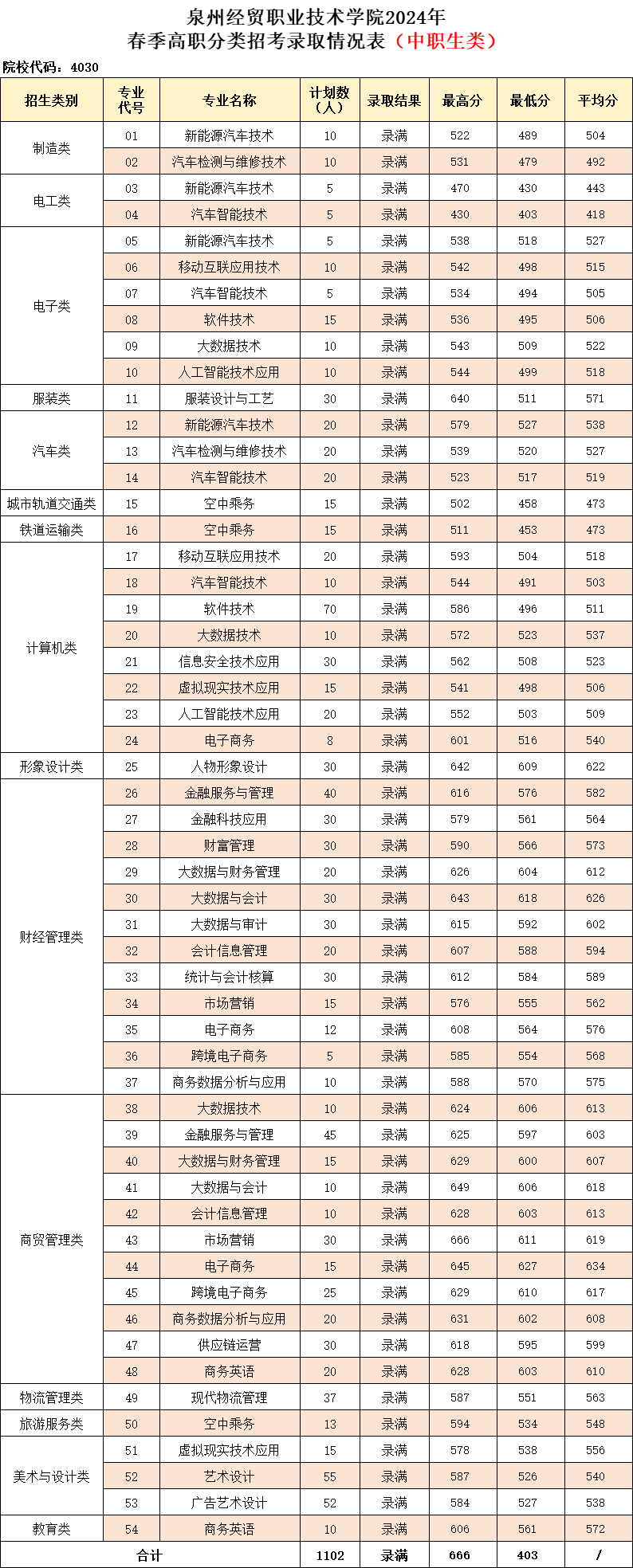 泉州经贸职业技术学院高职分类招考录取分数线