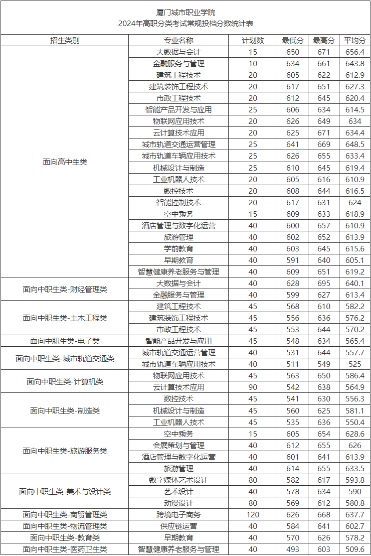 厦门城市职业学院分类考试常规投档分数