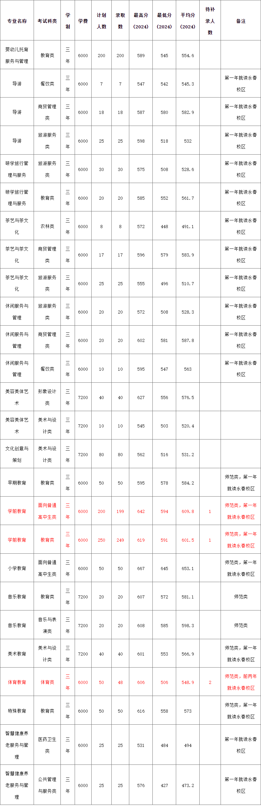 泉州幼儿师范高等专科学校分类考试录取分数