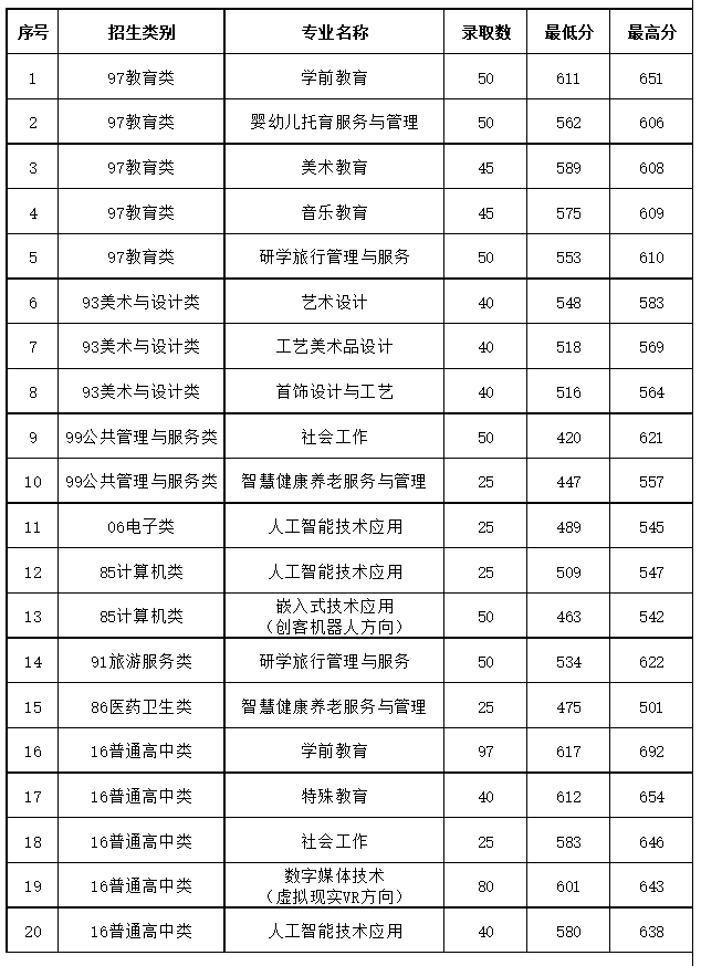 福建幼儿师范高等专科学校分类考试录取分数