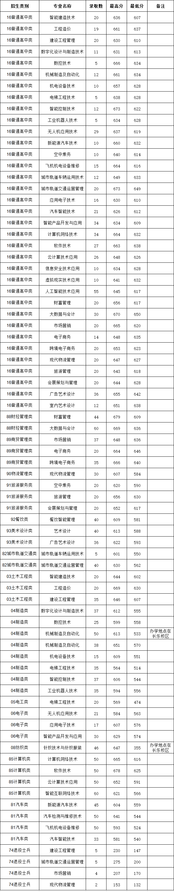 福州职业技术学院分类考试录取分数线
