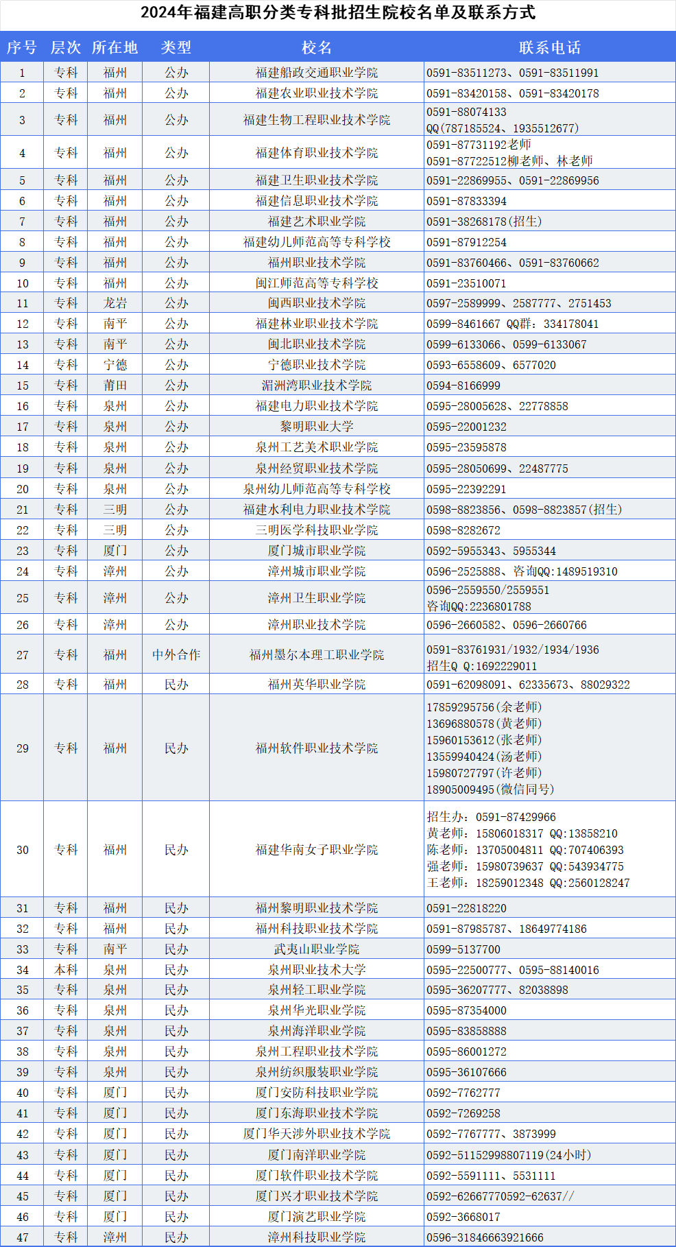 福建分类考试招生院校招生办