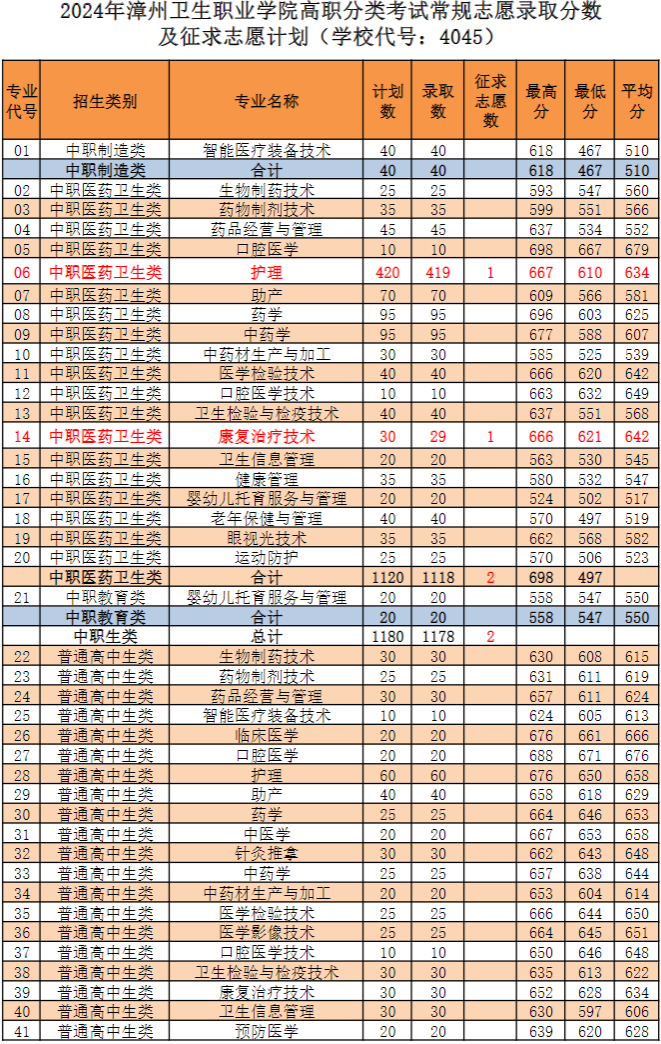 漳州卫生职业学院高职分类考试录取分数