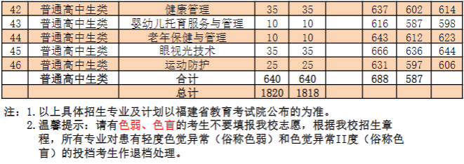 漳州卫生职业学院高职分类考试录取分数