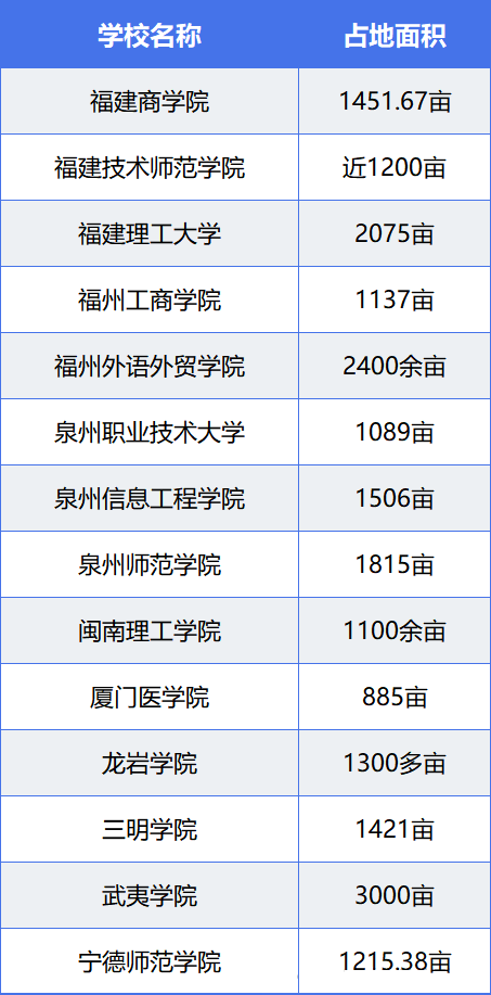 福建省高职分类考试本、专科招生院校占地面积汇总