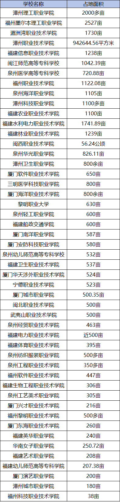 福建省高职分类考试本、专科招生院校占地面积汇总